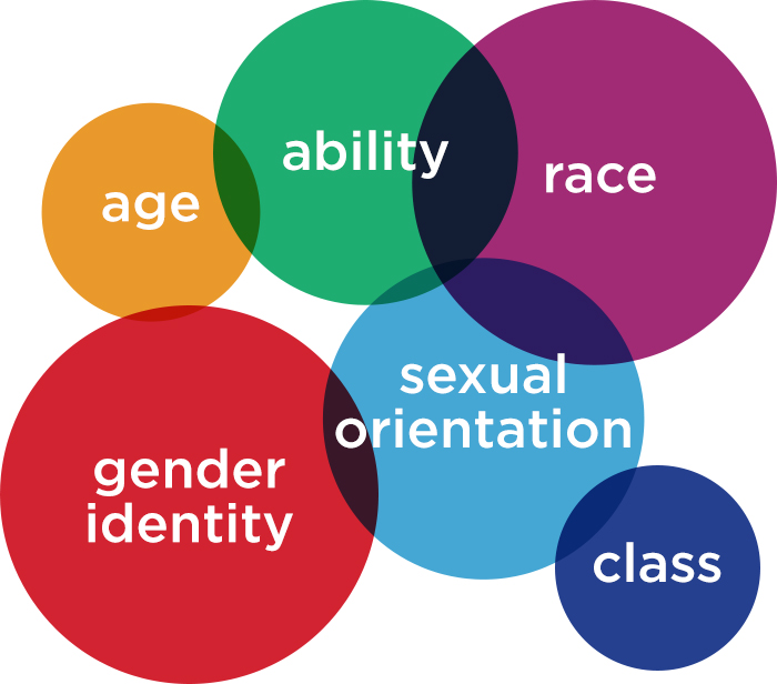 Intersectionality and Sexuality